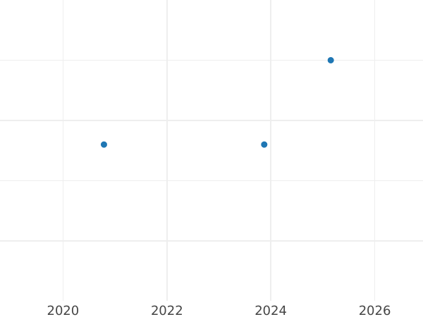 Auction sales chart Kreuzer 1841 - Silver Coin Value - Hesse-Darmstadt, Louis II
