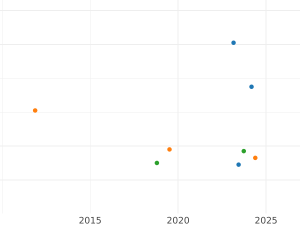 Auction sales chart Kreuzer 1842 - Silver Coin Value - Hesse-Darmstadt, Louis II