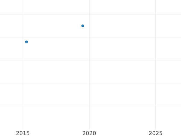 Auction sales chart Kreuzer 1843 - Silver Coin Value - Hesse-Darmstadt, Louis II