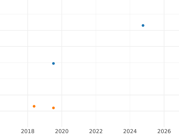 Auction sales chart 3 Kreuzer 1835 - Silver Coin Value - Hesse-Darmstadt, Louis II