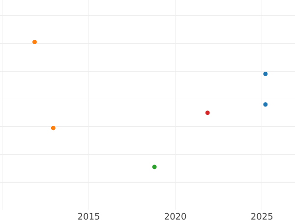 Auction sales chart 3 Kreuzer 1838 - Silver Coin Value - Hesse-Darmstadt, Louis II