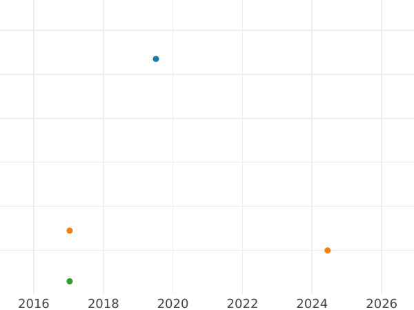 Auction sales chart 3 Kreuzer 1841 - Silver Coin Value - Hesse-Darmstadt, Louis II