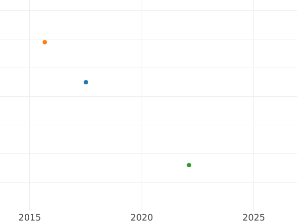 Auction sales chart 3 Kreuzer 1844 - Silver Coin Value - Hesse-Darmstadt, Louis II