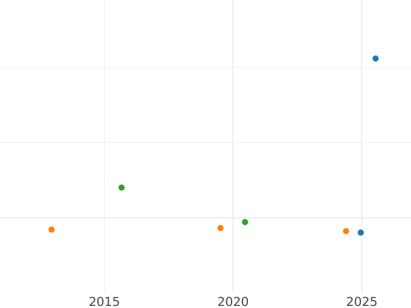 Auction sales chart 6 Kreuzer 1833 - Silver Coin Value - Hesse-Darmstadt, Louis II