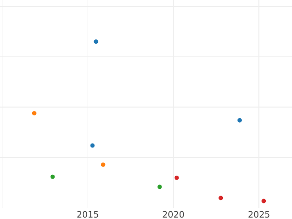 Auction sales chart 6 Kreuzer 1834 - Silver Coin Value - Hesse-Darmstadt, Louis II