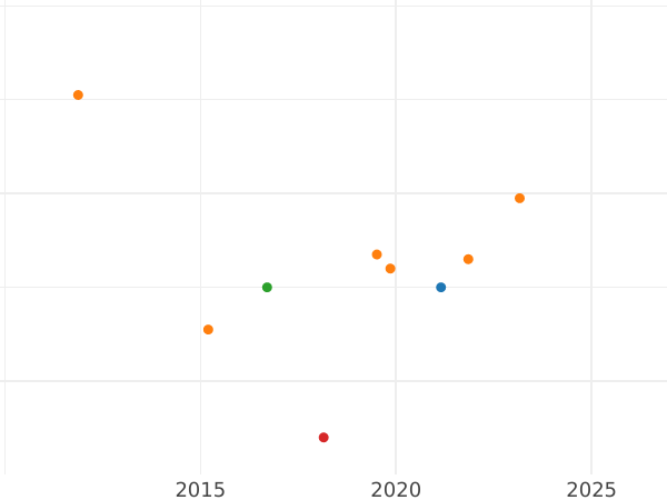 Auktionsverkaufs-Diagramm 6 Kreuzer 1835 - Silbermünze Wert - Hessen-Darmstadt, Ludwig II