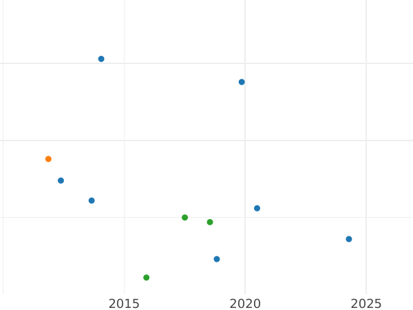 Auktionsverkaufs-Diagramm 6 Kreuzer 1836 - Silbermünze Wert - Hessen-Darmstadt, Ludwig II