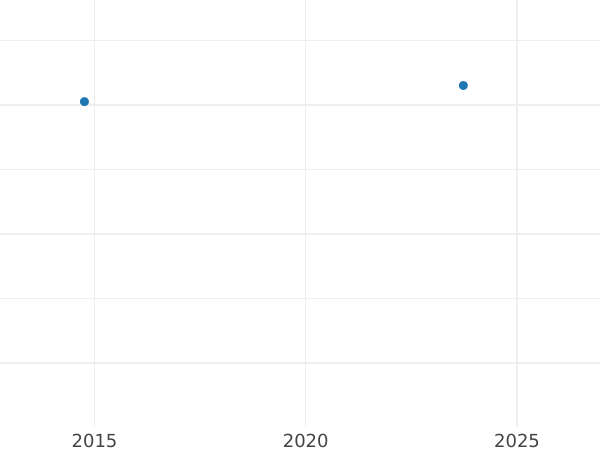 Auction sales chart 6 Kreuzer 1837 - Silver Coin Value - Hesse-Darmstadt, Louis II
