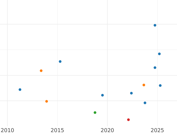 Gráfico de ventas en subastas 6 Kreuzers 1838 - valor de la moneda de plata - Hesse-Darmstadt, Luis II