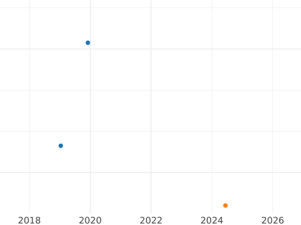 Auction sales chart 6 Kreuzer 1842 - Silver Coin Value - Hesse-Darmstadt, Louis II