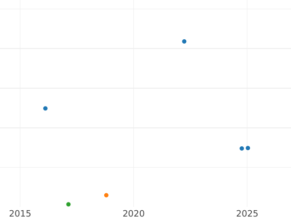 Auction sales chart 6 Kreuzer 1844 - Silver Coin Value - Hesse-Darmstadt, Louis II