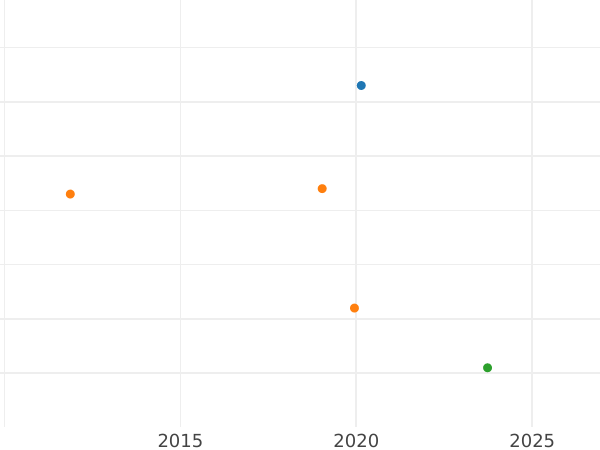 Wykres sprzedaży aukcyjnej 6 krajcarów 1846 - cena srebrnej monety - Hesja-Darmstadt, Ludwik II