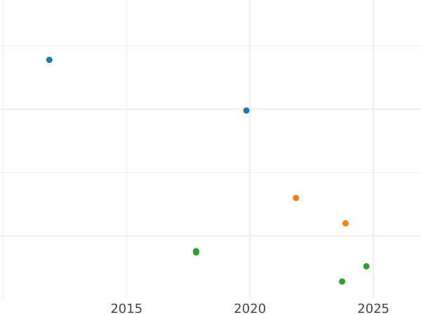 Auction sales chart 1/2 Gulden 1840 - Silver Coin Value - Hesse-Darmstadt, Louis II