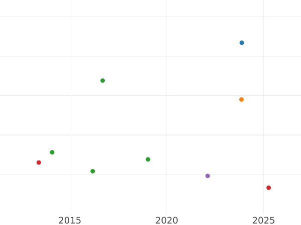 Auction sales chart 1/2 Gulden 1841 - Silver Coin Value - Hesse-Darmstadt, Louis II