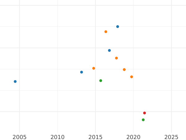 Auction sales chart 1/2 Gulden 1843 - Silver Coin Value - Hesse-Darmstadt, Louis II