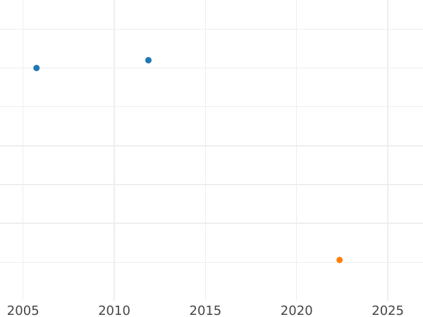 Auction sales chart 1/2 Gulden 1844 - Silver Coin Value - Hesse-Darmstadt, Louis II