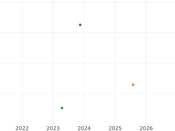 Auction sales chart 1/2 Gulden 1845 - Silver Coin Value - Hesse-Darmstadt, Louis II