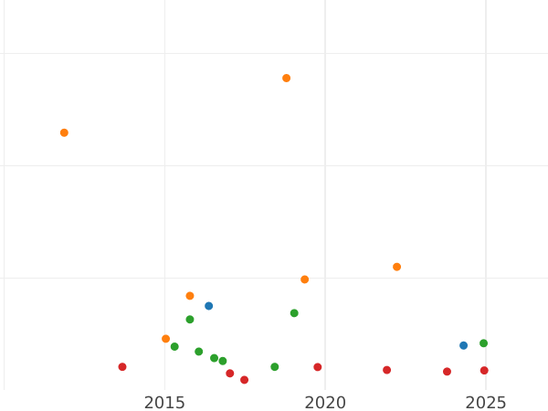 Auction sales chart Gulden 1837 - Silver Coin Value - Hesse-Darmstadt, Louis II
