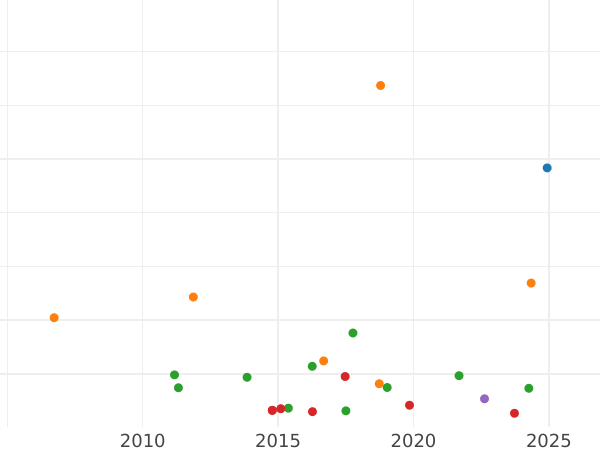 Auction sales chart Gulden 1838 - Silver Coin Value - Hesse-Darmstadt, Louis II