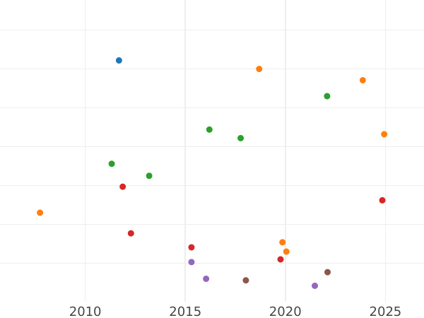 Auction sales chart Gulden 1839 - Silver Coin Value - Hesse-Darmstadt, Louis II
