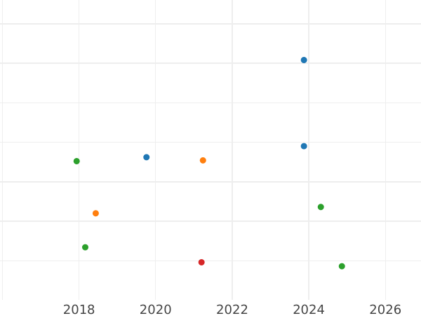 Gráfico de ventas en subastas 1 florín 1840 - valor de la moneda de plata - Hesse-Darmstadt, Luis II