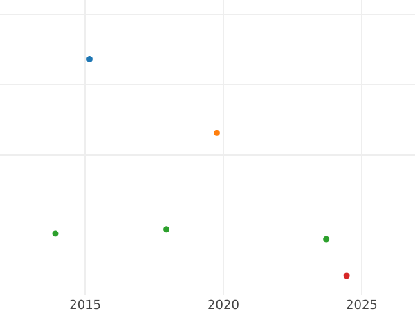 Auction sales chart Gulden 1841 - Silver Coin Value - Hesse-Darmstadt, Louis II