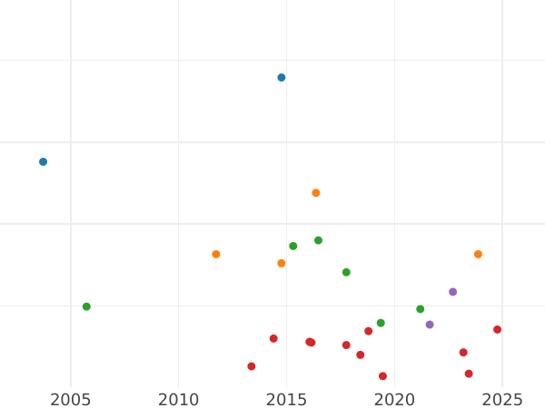 Gráfico de ventas en subastas 1 florín 1842 - valor de la moneda de plata - Hesse-Darmstadt, Luis II