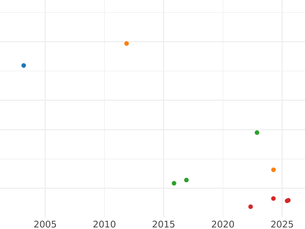 График аукционных продаж 1 гульден 1843 года - цена серебряной монеты - Гессен-Дармштадт, Людвиг II