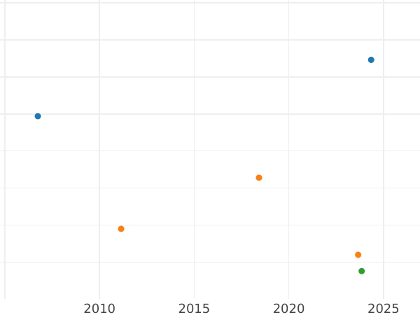 Auction sales chart Gulden 1845 - Silver Coin Value - Hesse-Darmstadt, Louis II