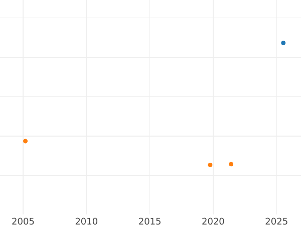 Wykres sprzedaży aukcyjnej Talar 1835 H. R. - cena srebrnej monety - Hesja-Darmstadt, Ludwik II