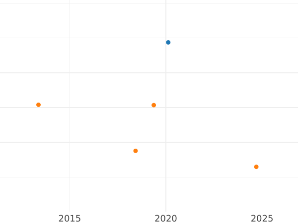 Auction sales chart Thaler 1837 H. R. - Silver Coin Value - Hesse-Darmstadt, Louis II