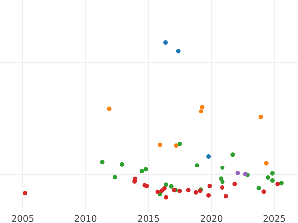 Auction sales chart 2 Gulden 1846 - Silver Coin Value - Hesse-Darmstadt, Louis II