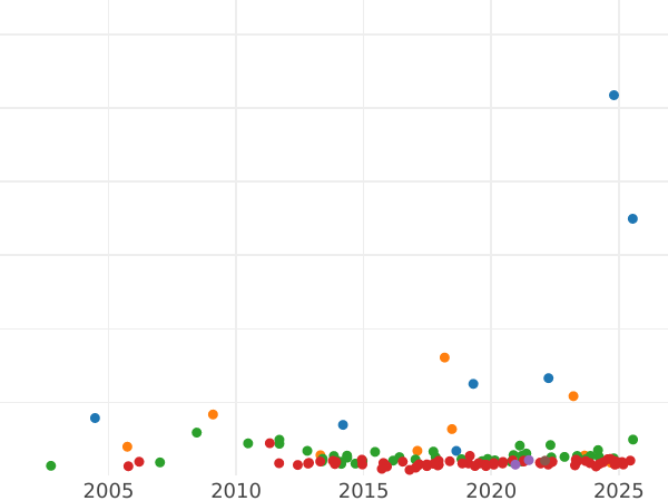 Auction sales chart 2 Thaler 1840 - Silver Coin Value - Hesse-Darmstadt, Louis II