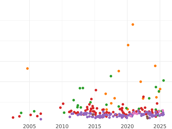 Auction sales chart 2 Thaler 1841 - Silver Coin Value - Hesse-Darmstadt, Louis II