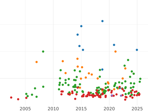 Auction sales chart 2 Thaler 1844 - Silver Coin Value - Hesse-Darmstadt, Louis II