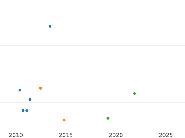 Auktionsverkaufs-Diagramm 20 Franken 1863 BB "Typ 1861-1870" Platin - Platinummünze Wert - Frankreich, Napoleon III