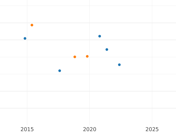 Auktionsverkaufs-Diagramm 20 Franken 1865 BB "Typ 1861-1870" Platin - Platinummünze Wert - Frankreich, Napoleon III