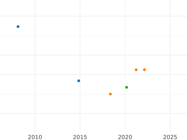 График аукционных продаж 20 франков 1867 года A "Тип 1861-1870" Платина - цена платиновой монеты - Франция, Наполеон III