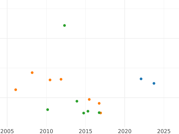 Auction sales chart 6 Kreuzer 1859 "Visit of the Prince and Princess to the mint" - Silver Coin Value - Hesse-Darmstadt, Louis III