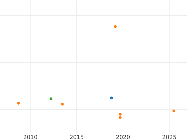 График аукционных продаж 5 франков 1862 года "Тип 1861-1870" Без монетного двора - цена серебряной монеты - Франция, Наполеон III