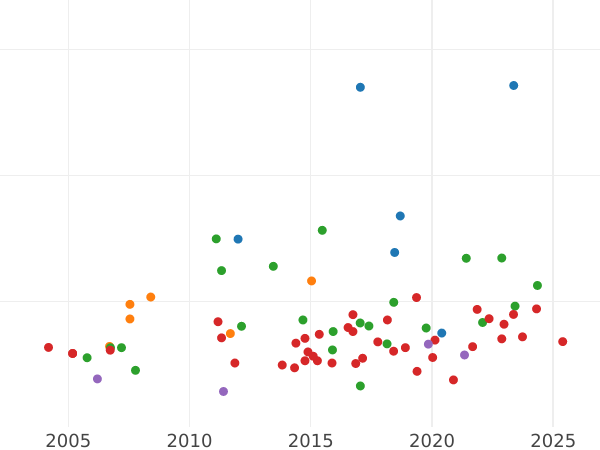 Auction sales chart Gulden 1848 ""Freedom of the press"" - Silver Coin Value - Hesse-Darmstadt, Louis III