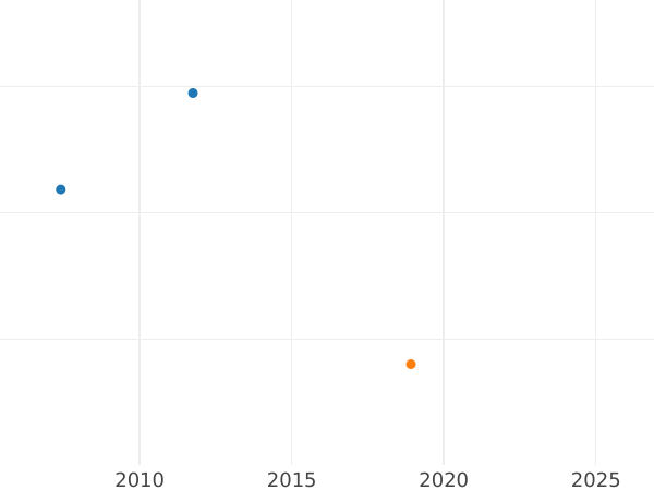 Gráfico de ventas en subastas 2 francos 1854 A "Tipo 1853-1859" Oro - valor de la moneda de oro - Francia, Napoleón III Bonaparte