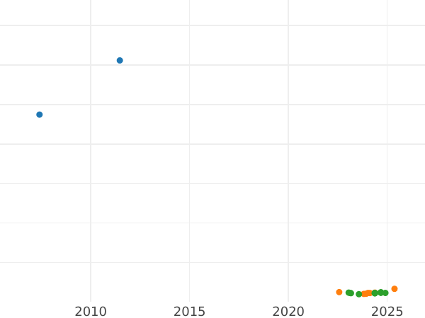 Auction sales chart 1 Franc 1854 A "Type 1853-1863" Gold - Gold Coin Value - France, Napoleon III