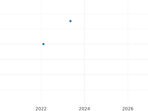 Auction sales chart Heller 1853 -  Coin Value - Hesse-Darmstadt, Louis III
