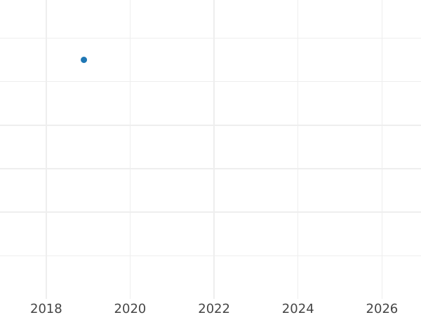 Auction sales chart Heller 1854 - Coin Value - Hesse-Darmstadt, Louis III