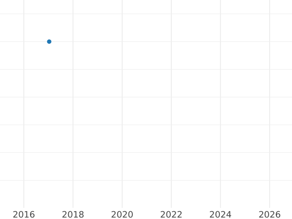 Auktionsverkaufs-Diagramm 1 Pfennig 1857 - Münze Wert - Hessen-Darmstadt, Ludwig III