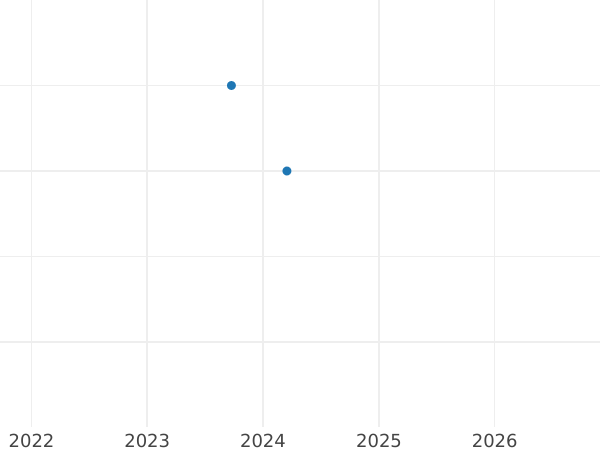 Gráfico de ventas en subastas 1 Pfennig 1860 - valor de la moneda - Hesse-Darmstadt, Luis III