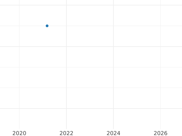Auction sales chart 1 Pfennig 1869 -  Coin Value - Hesse-Darmstadt, Louis III