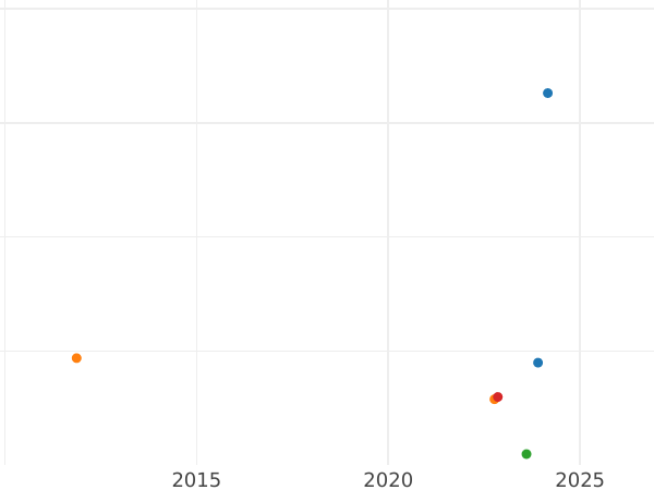 Auction sales chart Kreuzer 1848 - Silver Coin Value - Hesse-Darmstadt, Louis III