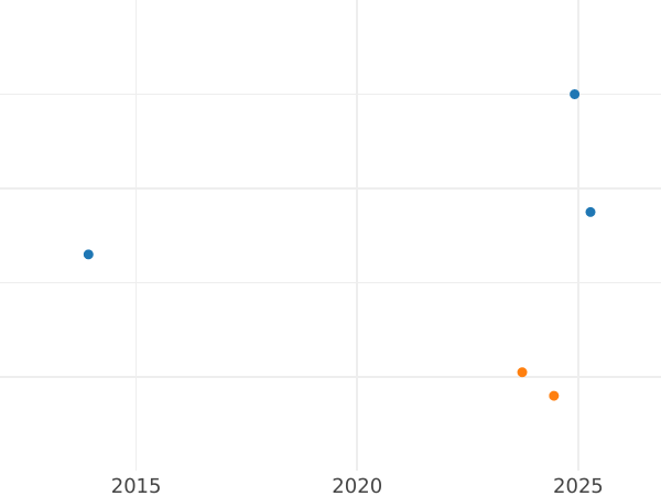 Auction sales chart Kreuzer 1850 - Silver Coin Value - Hesse-Darmstadt, Louis III